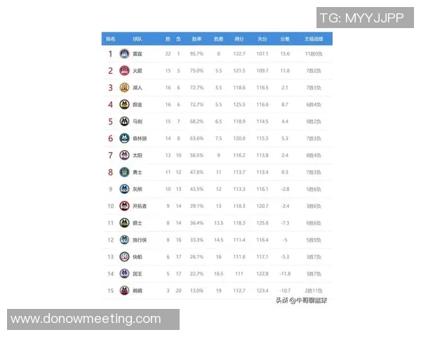 鱼龙混杂！西部4强排名奇葩：湖人第4，勇士榜首